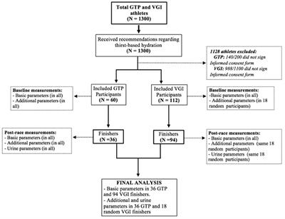 Exercise-Induced Hyponatremia: An Assessment of the International Hydration Recommendations Followed During the Gran Trail De Peñalara and Vitoria-Gasteiz Ironman Competitions